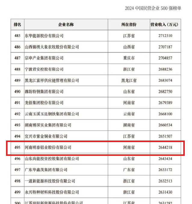 2024中国民营企业500强发布，s36沙龙会铝业排名稳步提升！